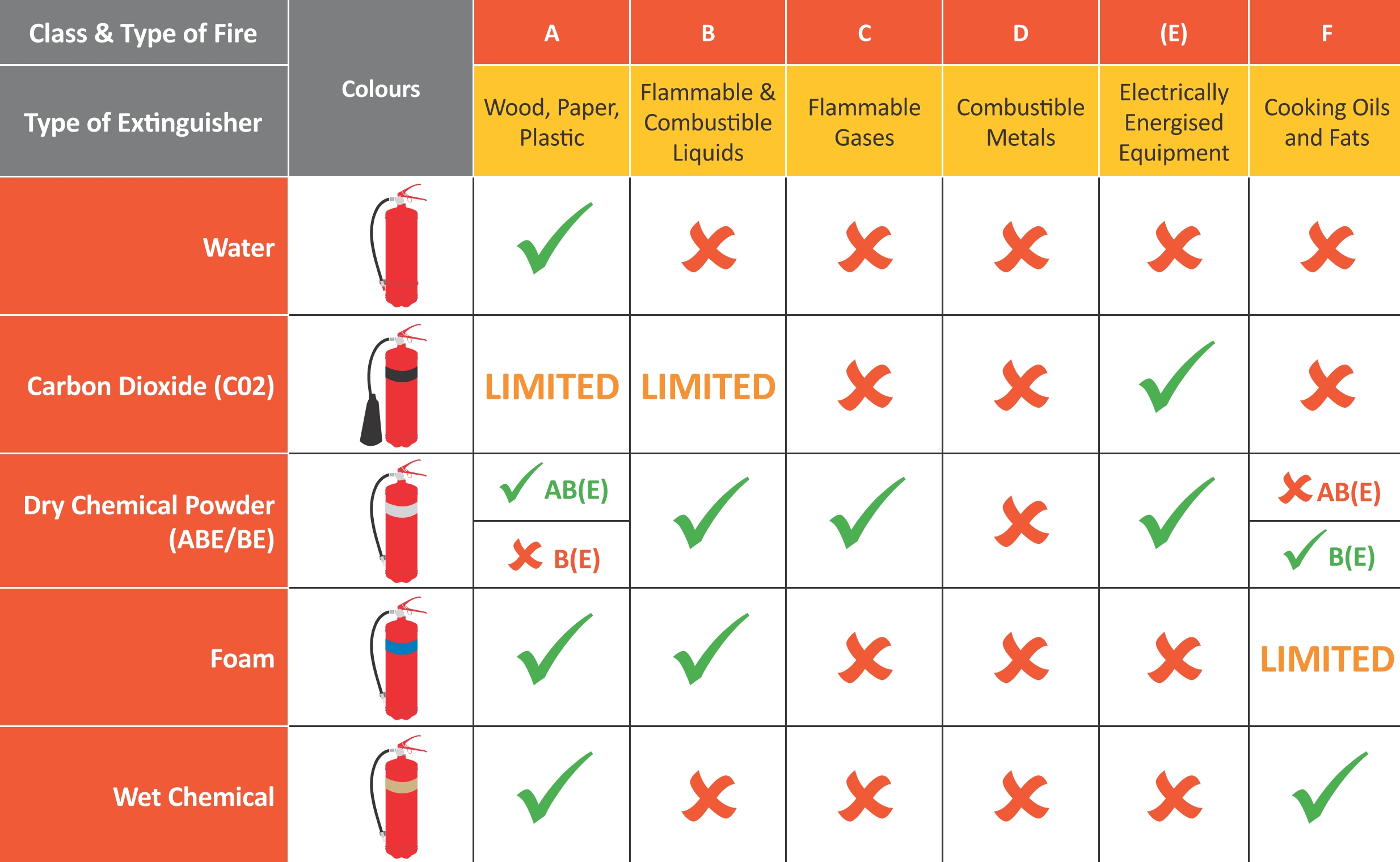 Table explaining the use for each type of fire extinguisher that Guardian First Aid & Fire Safety Services provide for servicing, replenishing & selling.